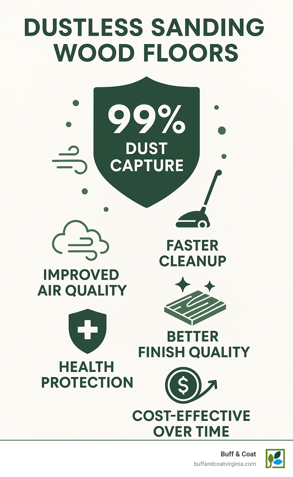 Infographic summarizing key benefits: 99% dust capture, improved air quality, faster cleanup, better finish quality, health protection, and cost-effectiveness over time - dustless sanding wood floors infographic
