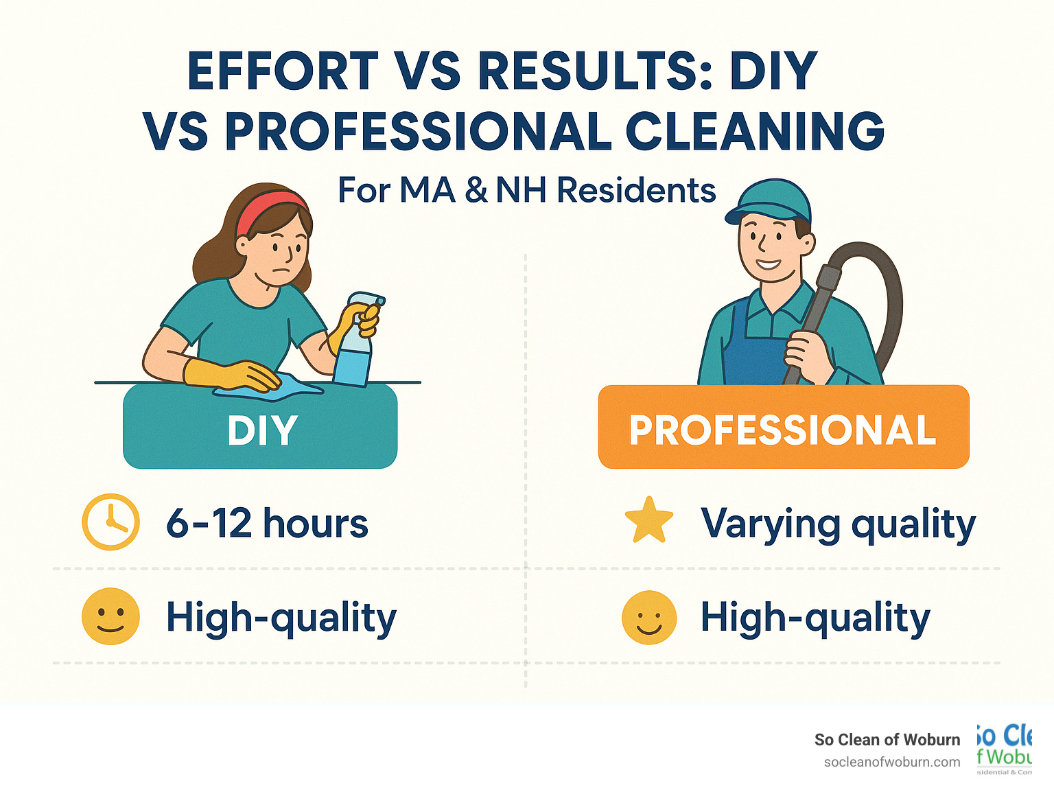 Infographic comparing effort vs results between DIY and professional cleaning, showing time savings, quality outcomes, and stress reduction benefits for Massachusetts and New Hampshire residents - New apartment cleaning service infographic 