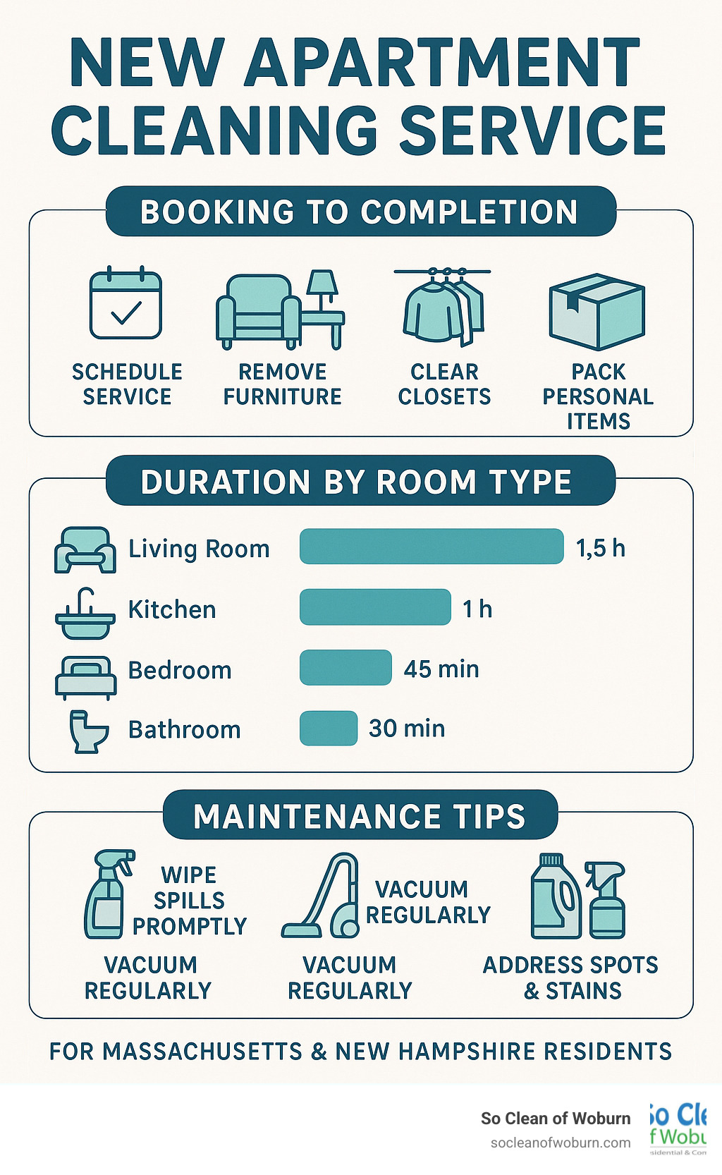 Detailed infographic showing new apartment cleaning timeline from booking to completion, including pre-cleaning preparation steps, service duration breakdown by room type, and post-cleaning maintenance tips for Massachusetts and New Hampshire residents - New apartment cleaning service infographic 