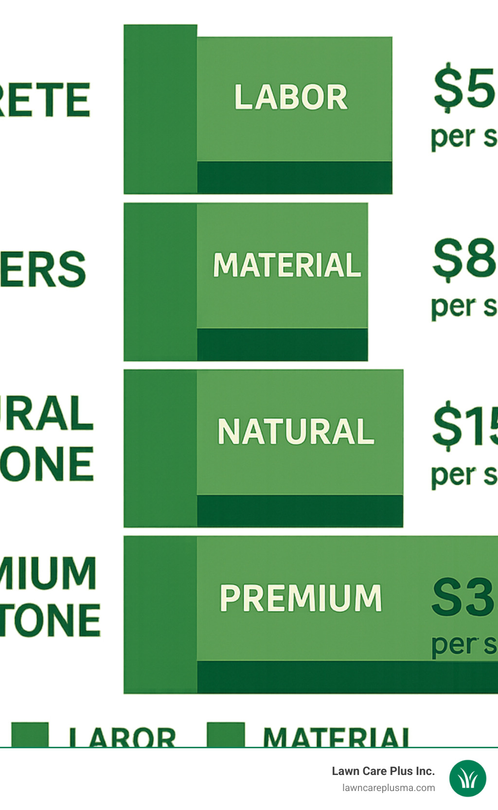 Cost comparison chart showing price ranges for different patio materials from basic concrete to premium natural stone, including labor and material breakdowns - patio installers near me infographic 