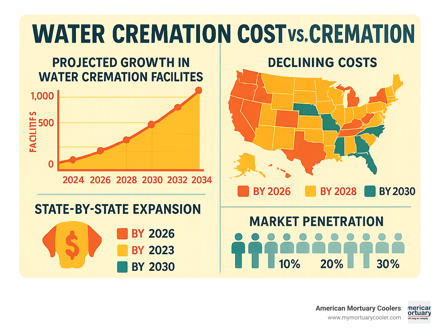 Projected adoption forecast infographic showing expected growth in water cremation facilities and declining costs over the next decade, with state-by-state expansion timeline and market penetration rates - water cremation cost vs cremation infographic 