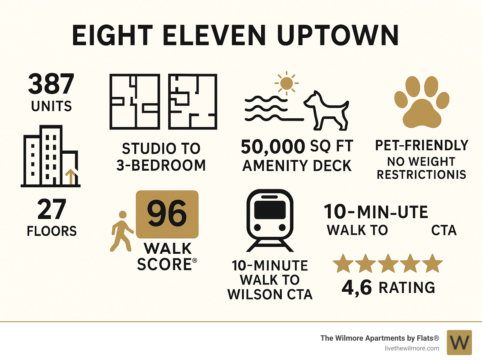 Comprehensive breakdown of Eight Eleven Uptown's 387 units across 27 floors, showing studio to 3-bedroom layouts, 50,000 sq ft amenity deck with pool and dog run, Walk Score 96 rating, 10-minute walk to Wilson CTA station, pet-friendly policies with no weight restrictions, and 4.6-star resident satisfaction rating - eight eleven uptown infographic 