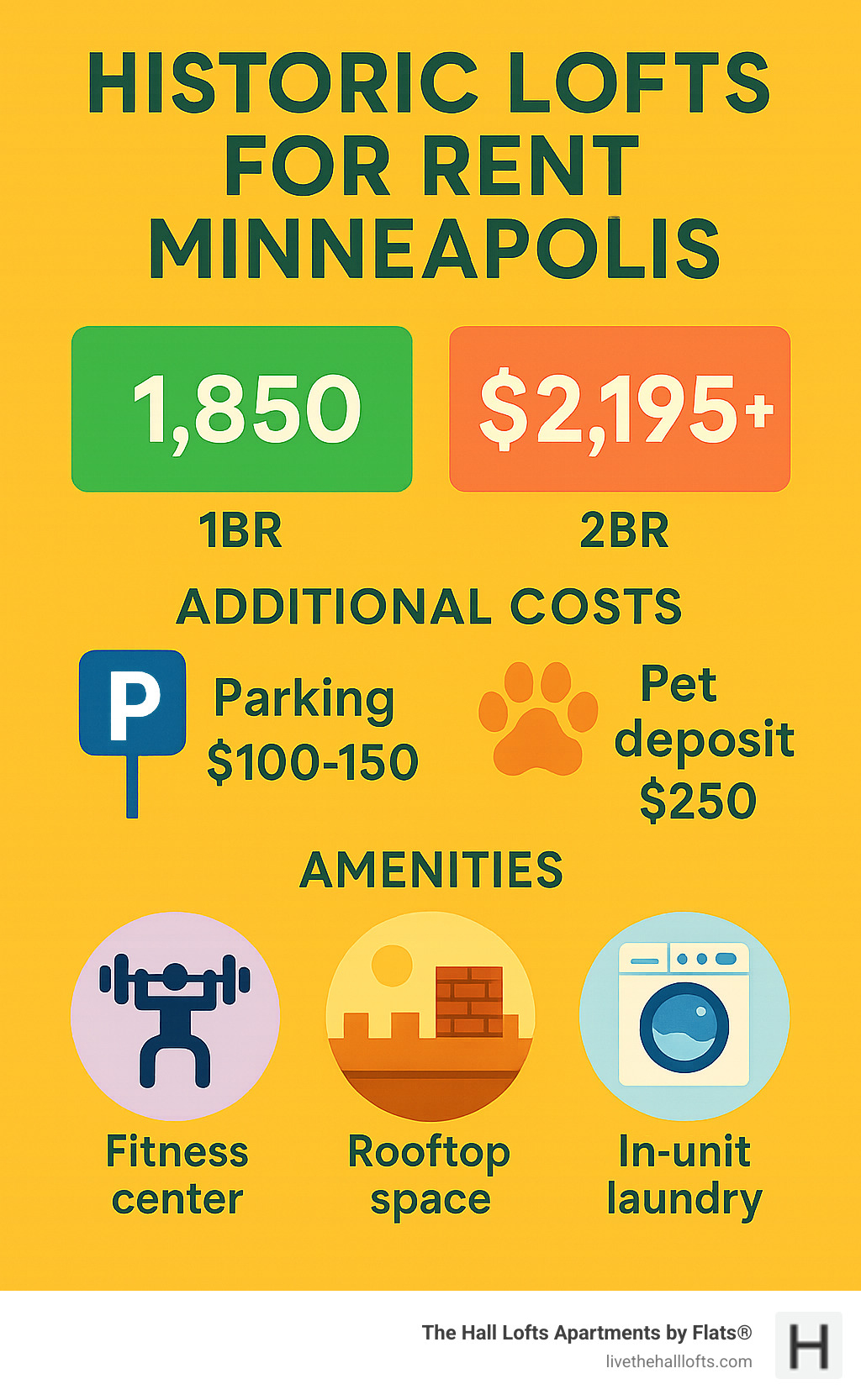 Infographic showing average rent ranges for 1BR ($1,850) and 2BR ($2,195+) historic lofts, plus additional costs like parking ($100-150) and pet deposits ($250), with amenity icons for fitness centers, rooftop spaces, and in-unit laundry - historic lofts for rent minneapolis infographic 