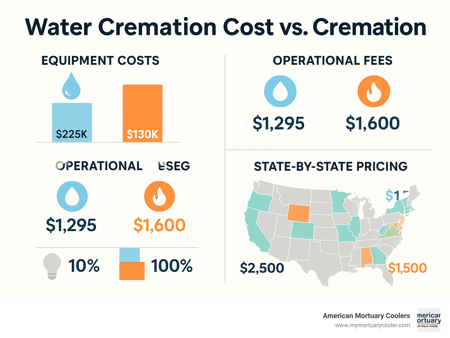 Detailed cost breakdown infographic showing water cremation versus traditional cremation expenses, including equipment costs, operational fees, energy usage, and state-by-state pricing variations with visual charts and dollar comparisons - water cremation cost vs cremation infographic 