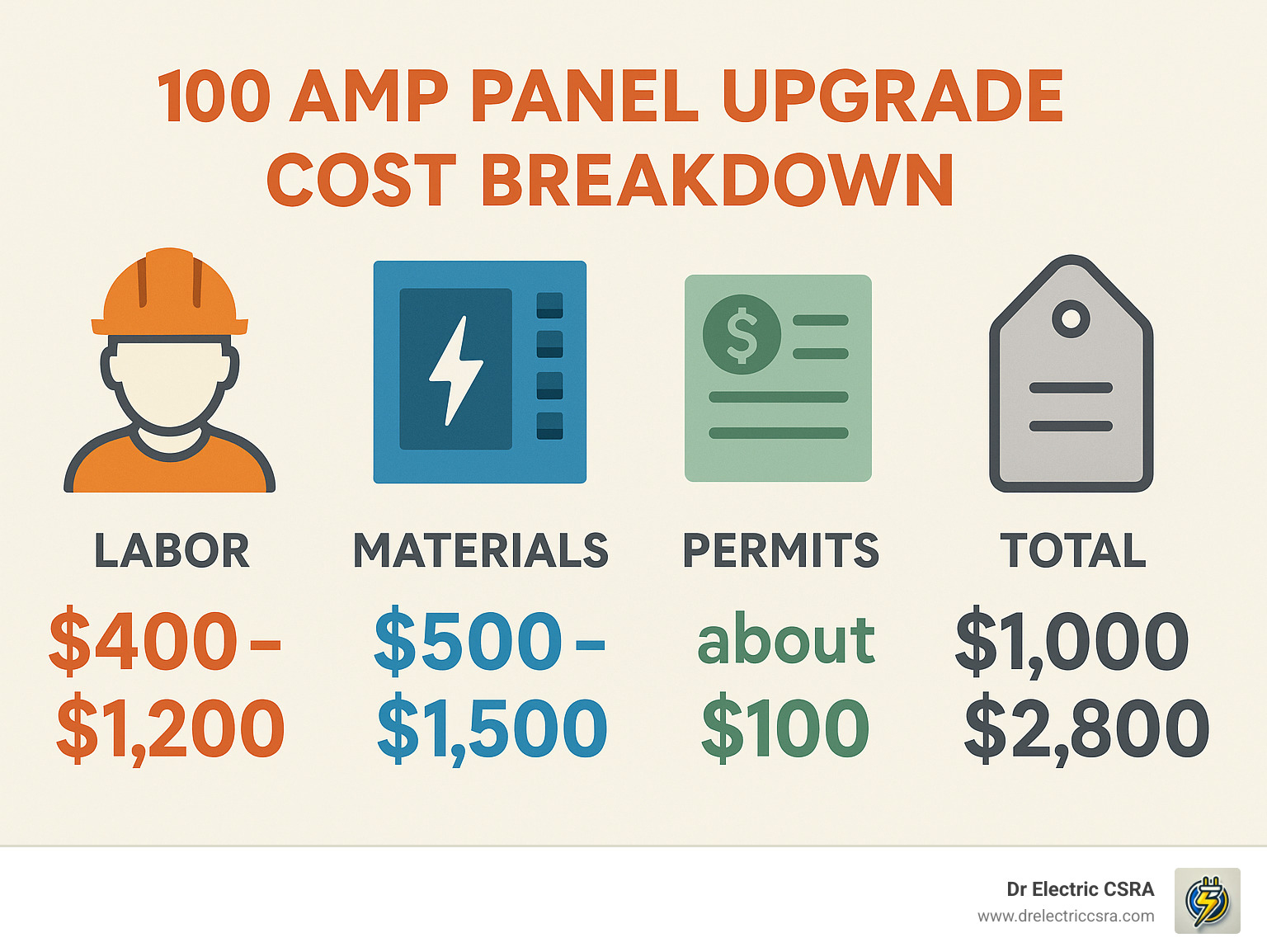 100 amp panel upgrade cost breakdown infographic showing labor costs ($400-$1,200), materials ($500-$1,500), permits (about $100), and total estimated costs ($1,000-$2,800) for homeowners considering electrical panel upgrades.