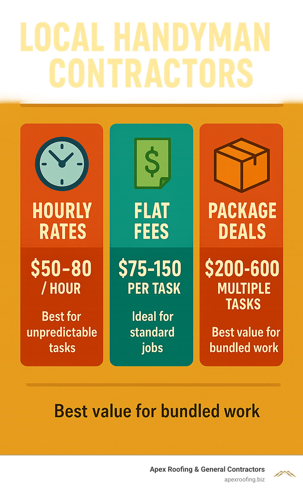 Infographic comparing pricing models: Hourly rates $50-80/hour best for unpredictable tasks, Flat fees $75-150 per task ideal for standard jobs, Package deals $200-600 for multiple tasks offering best value for bundled work - Local handyman contractors infographic 
