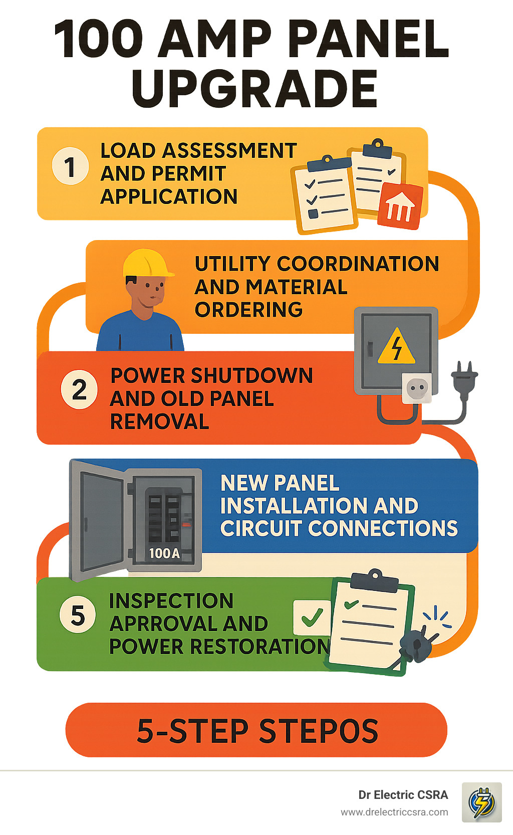 100 amp panel upgrade infographic illustrating five steps: load assessment and permit application, utility coordination and material ordering, power shutdown and old panel removal, new panel installation and circuit connections, inspection approval and power restoration, branded by Dr Electric CSRA.