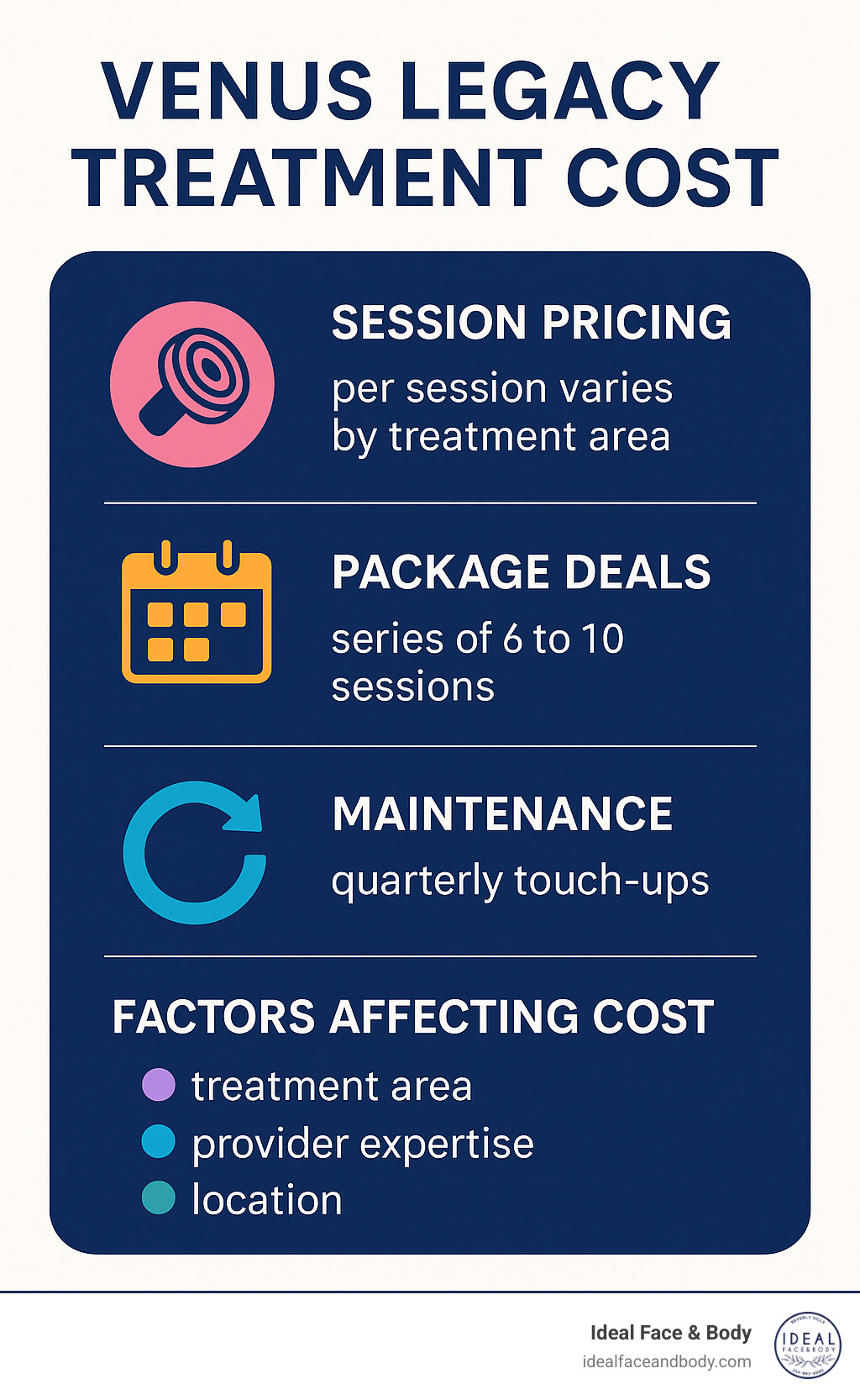 Comprehensive breakdown of Venus Legacy treatment costs including session pricing, package deals, maintenance schedules, and factors affecting total investment - venus legacy treatment cost infographic 