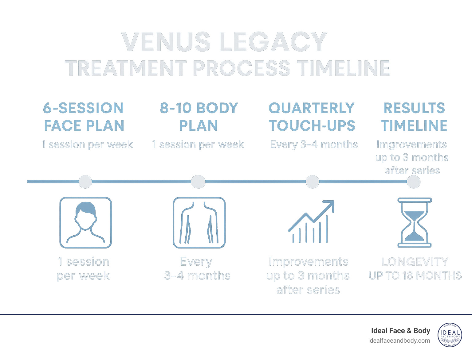 venus legacy treatment process timeline - venus legacy treatment cost infographic 