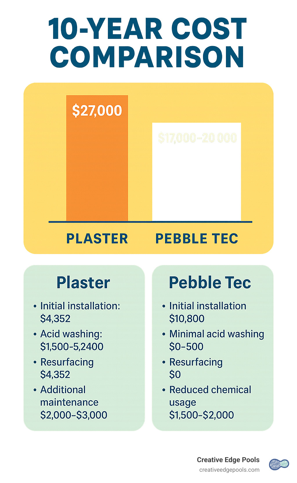 infographic showing 10-year cost comparison between plaster and Pebble Tec - pebble tec pool cost infographic 
