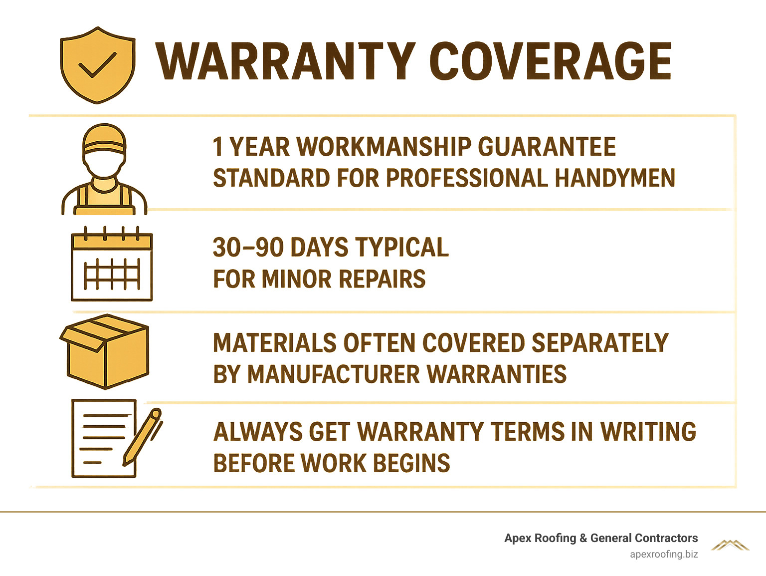 Infographic showing warranty coverage: 1 year workmanship guarantee standard for professional handymen, 30-90 days typical for minor repairs, Materials often covered separately by manufacturer warranties, Always get warranty terms in writing before work begins - Local handyman contractors infographic 