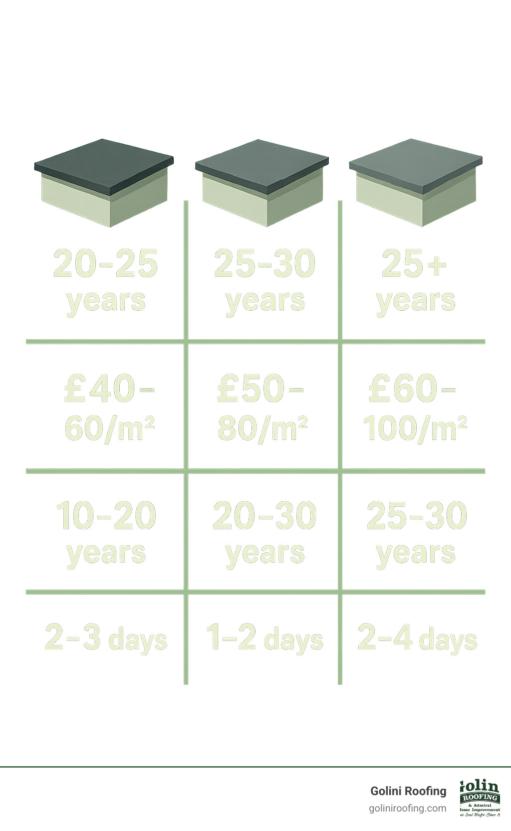 Comparative infographic showing felt vs EPDM vs GRP roofing systems with lifespan (20-25 years vs 25-30 years vs 25+ years), cost ranges ($48-72/m² vs $60-96/m² vs $72-120/m²), warranty periods (10-20 years vs 20-30 years vs 25-30 years), and installation times (2-3 days vs 1-2 days vs 2-4 days) - flat roof repairs massachusetts infographic