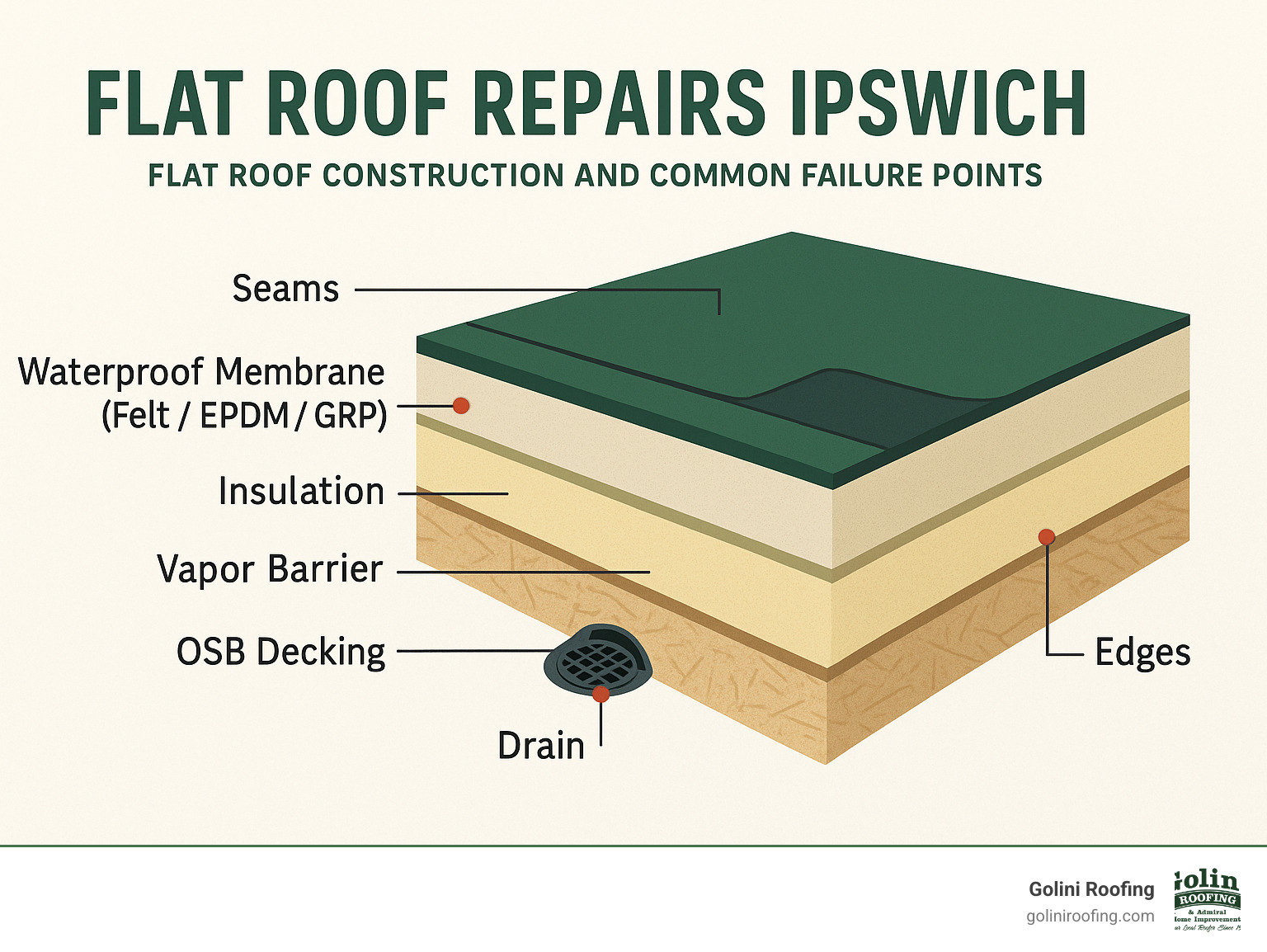 Detailed infographic showing flat roof construction layers including OSB decking, vapor barrier, insulation, waterproof membrane (felt/EPDM/GRP), and protective coating with common failure points marked at seams, drains, and edges - flat roof repairs massachusetts infographic 