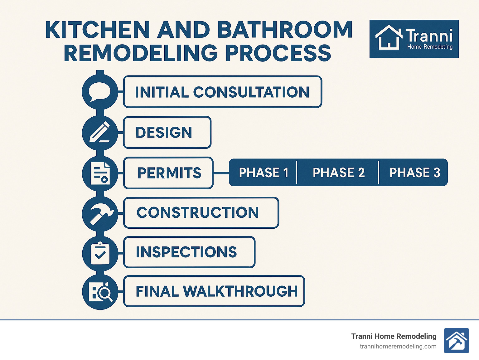 Infographic showing the complete kitchen and bathroom remodeling process from initial consultation through design, permits, construction phases, inspections, and final walkthrough with timeline milestones and key decision points - kitchen and bathroom remodel contractors infographic 