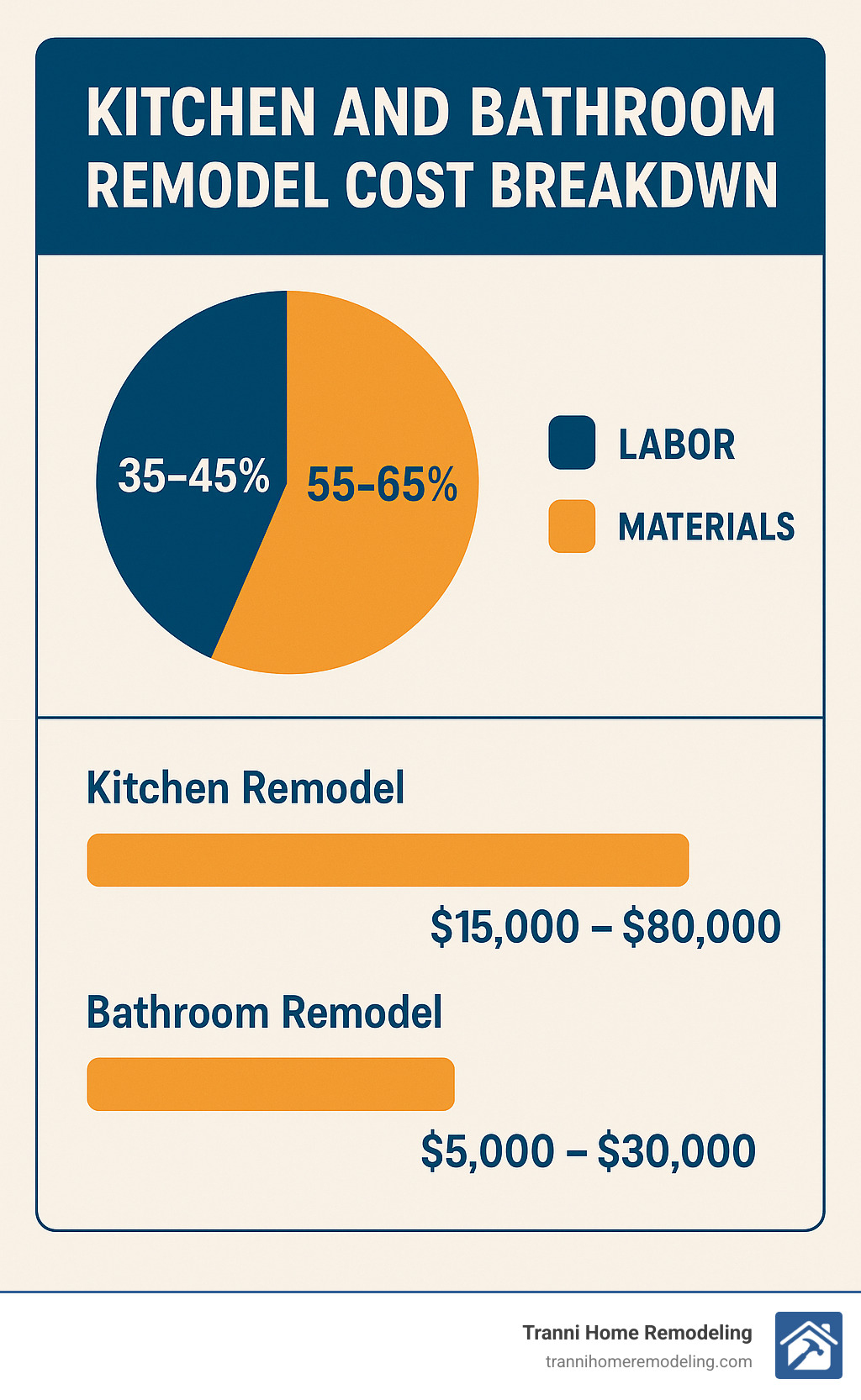 Infographic showing cost breakdown between labor and materials for kitchen and bathroom remodels, with percentages and typical price ranges for different project scopes - kitchen and bathroom remodel contractors infographic 