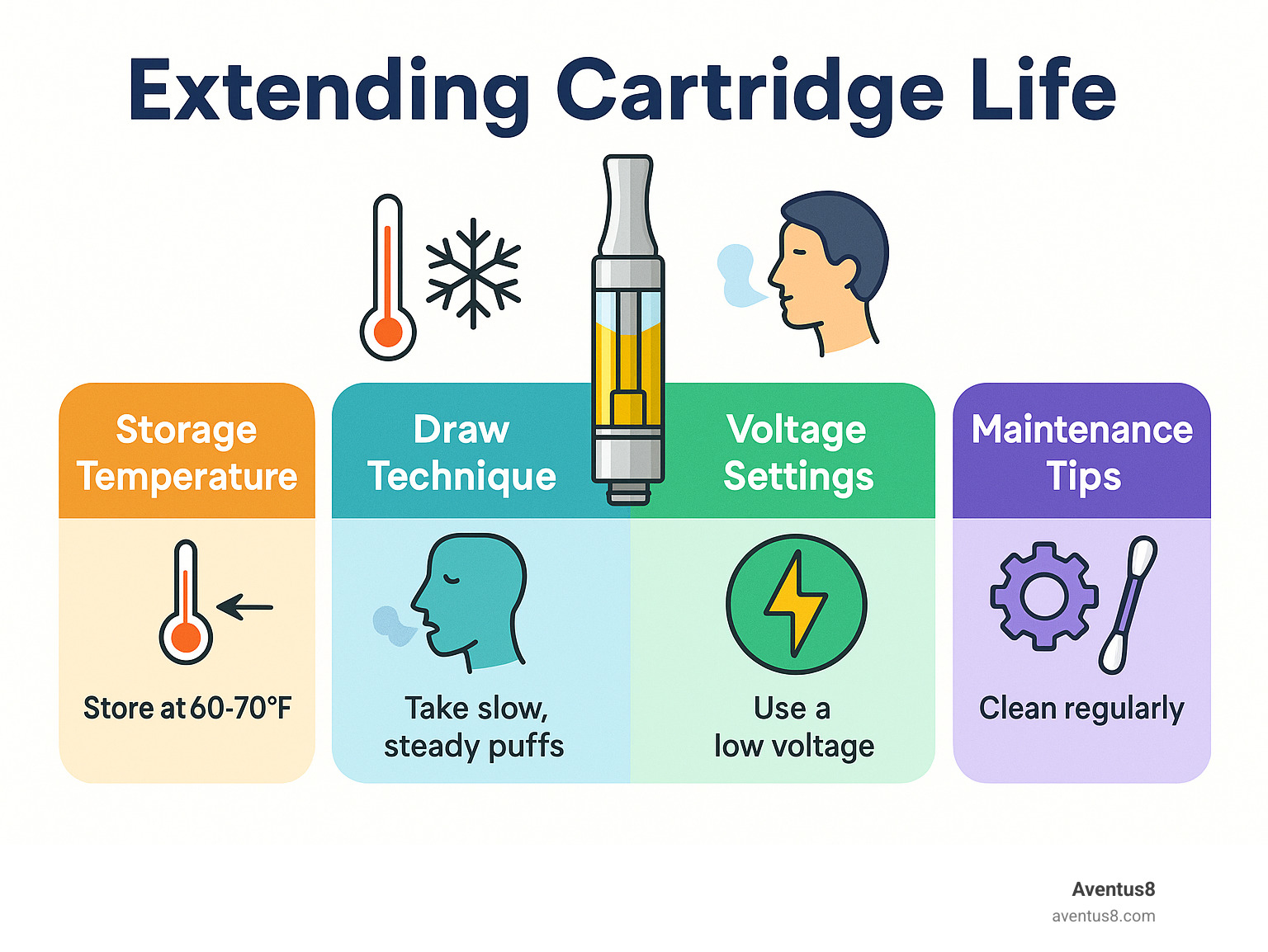 Infographic showing best practices for extending cartridge life including storage temperature, draw technique, voltage settings, and maintenance tips - how long does a thc vape pen cartridge last infographic 