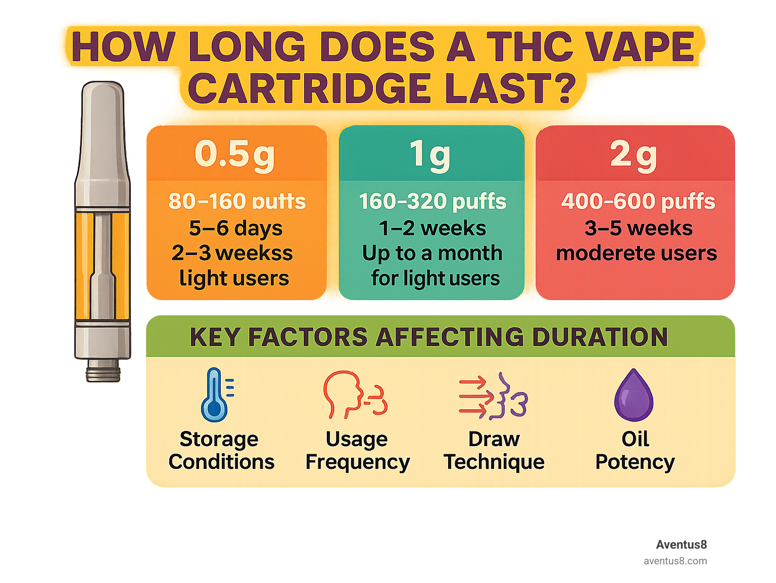 Infographic showing THC vape cartridge lifespan breakdown by size, usage level, and key factors affecting duration including storage conditions and draw techniques - how long does a thc vape pen cartridge last infographic 