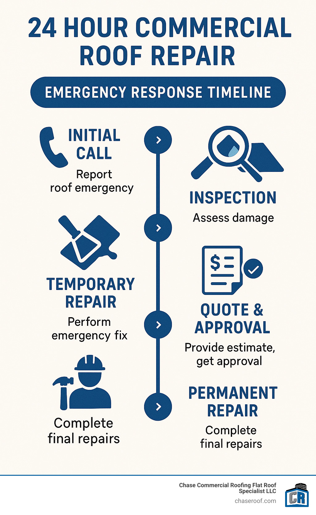 Emergency response timeline infographic showing stages from initial call through permanent repair completion - 24 hour commercial roof repair infographic 