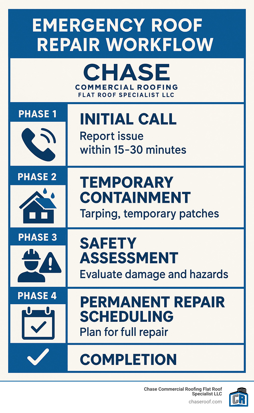 Detailed infographic showing emergency roof repair workflow from initial call through temporary containment, safety assessment, permanent repair scheduling, and final completion with typical timeframes for each phase - 24 hour commercial roof repair infographic 
