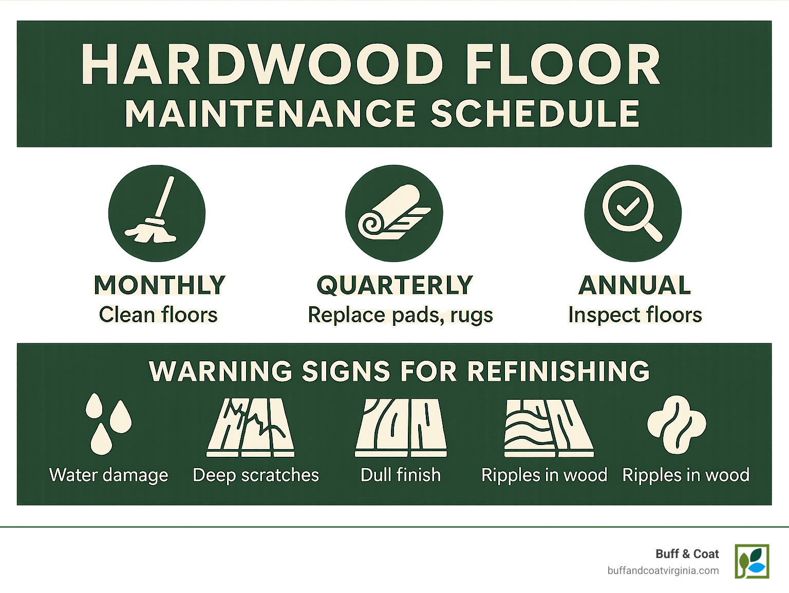 Infographic showing proper hardwood floor maintenance schedule with monthly, quarterly, and annual tasks, plus warning signs that indicate need for professional refinishing services - hardwood refinishing near me infographic Infographic showing proper hardwood floor maintenance schedule with monthly, quarterly, and annual tasks, plus warning signs that indicate need for professional refinishing services - hardwood refinishing near me infographic