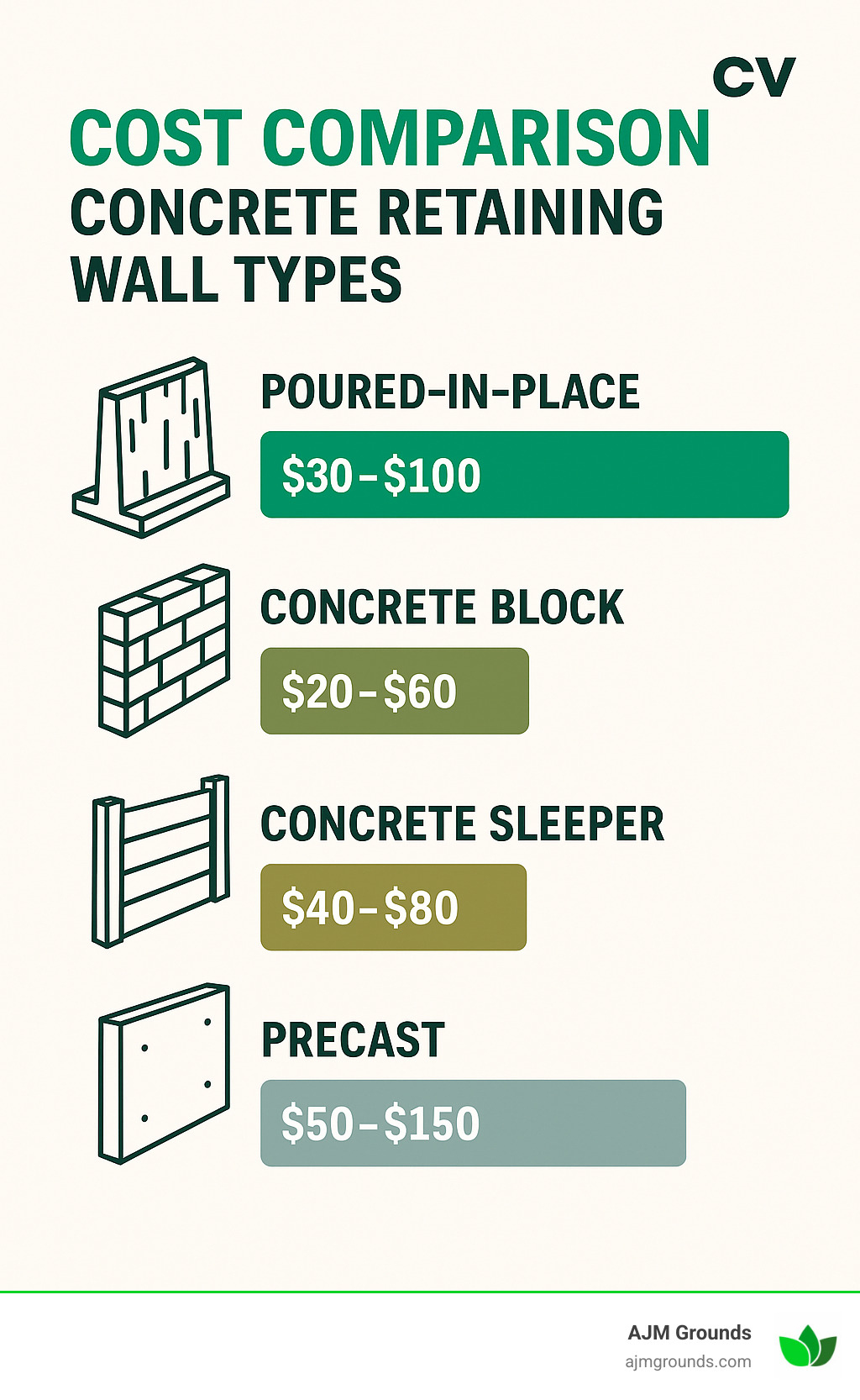 Concrete Confidence – Finding the Best Retaining Wall Builders Cost comparison chart showing different concrete retaining wall types and their typical price ranges per square foot - concrete retaining wall builders infographic