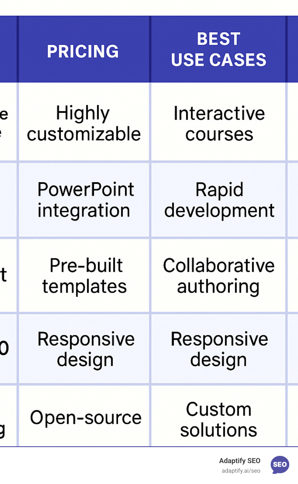 Comparison table of top eLearning authoring tools showing features, pricing, best use cases, and learning curve for Articulate Storyline, iSpring Suite, Elucidat, Rise 360, and open-source options like Adapt Learning - creating elearning content infographic