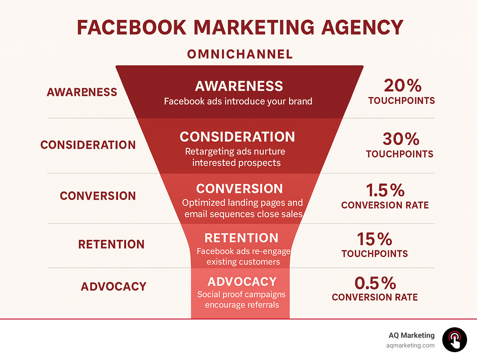 Infographic displaying omnichannel marketing funnel with Facebook ads integration across awareness, consideration, conversion, retention, and advocacy stages, showing touchpoint percentages and conversion rates - Facebook Marketing Agency infographic