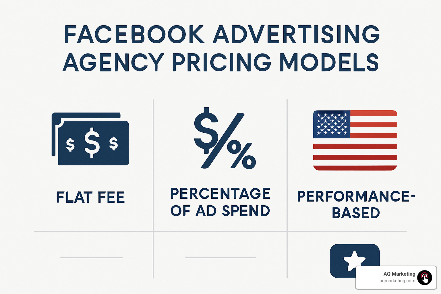 Comparison chart of different Facebook advertising agency pricing models - Facebook Marketing Agency