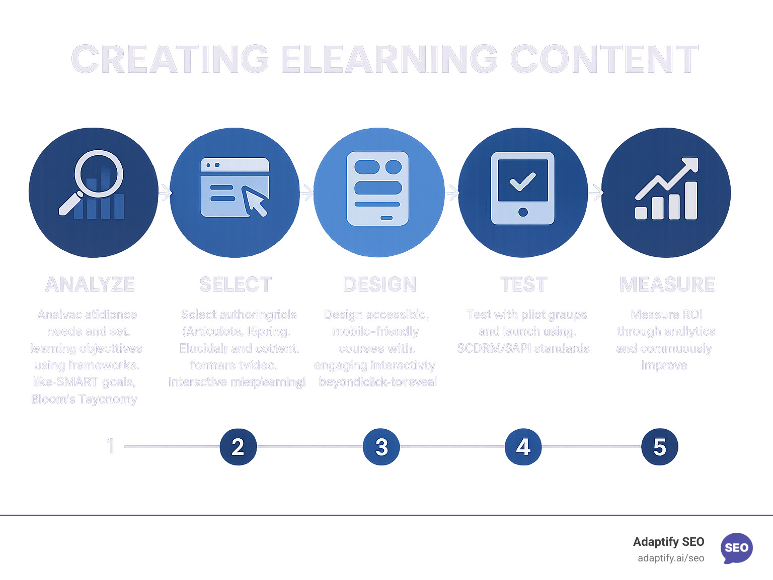Infographic showing the 5-step eLearning content creation process: 1) Analyze audience needs and set learning objectives using frameworks like SMART goals and Bloom's Taxonomy, 2) Select appropriate authoring tools (Articulate, iSpring, Elucidat) and content formats (video, interactive, microlearning), 3) Design accessible, mobile-friendly courses with engaging interactivity beyond basic click-to-reveal, 4) Test with pilot groups and launch using SCORM/xAPI standards, 5) Measure ROI through analytics and continuously improve based on learner feedback and performance data - creating elearning content infographic