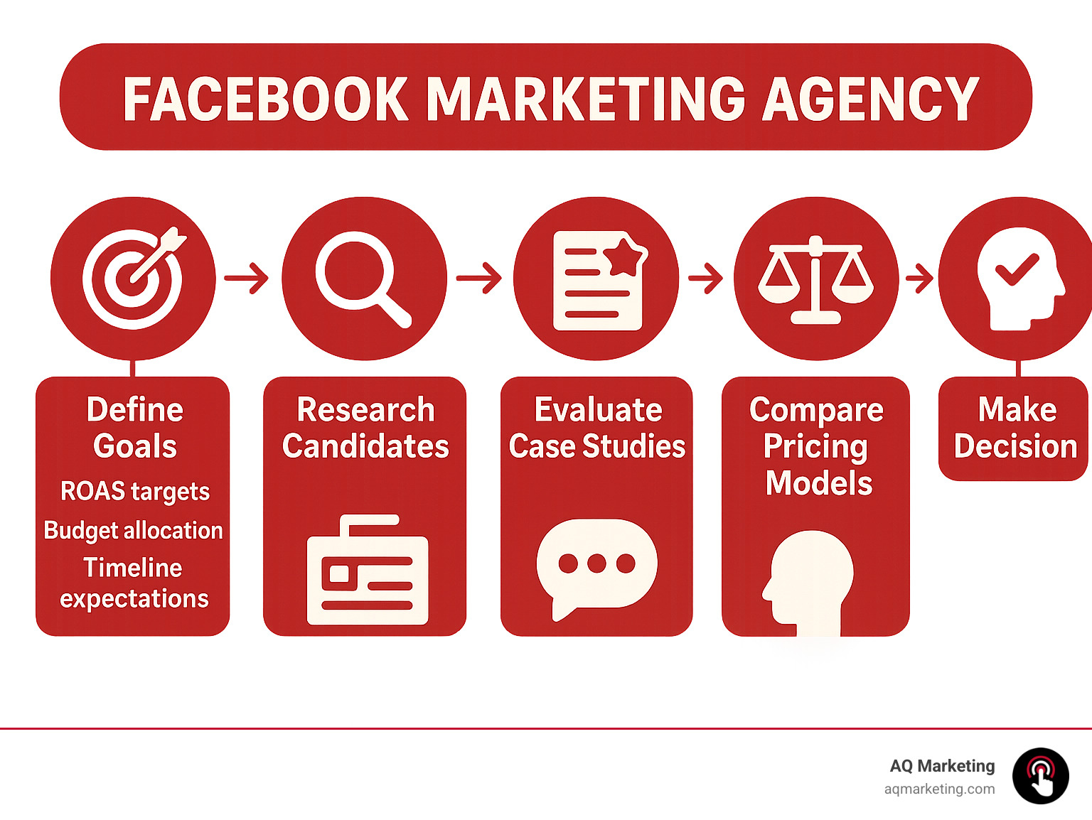 Infographic showing Facebook marketing agency selection process with steps: Define Goals → Research Candidates → Evaluate Case Studies → Compare Pricing Models → Assess Communication Style → Make Decision, including key metrics like ROAS targets, budget allocation, and timeline expectations - Facebook Marketing Agency infographic 