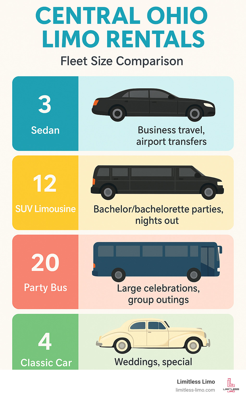 Infographic showing fleet size comparison with passenger capacities, vehicle types, and recommended uses for each Central Ohio limo rental option - Central Ohio limo rentals infographic 