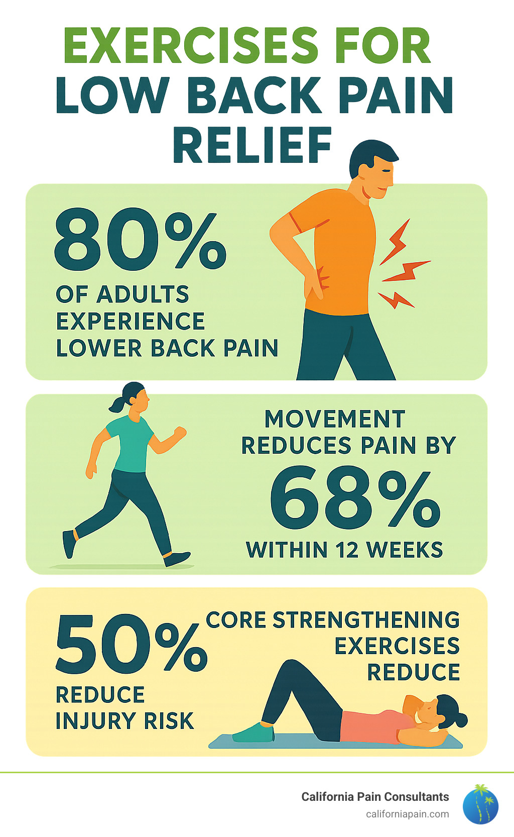 Infographic showing statistics: 80% of adults experience lower back pain, movement reduces pain by up to 68% within 12 weeks, and core strengthening exercises reduce injury risk by 50% - exercises for low back pain relief infographic Infographic showing statistics: 80% of adults experience lower back pain, movement reduces pain by up to 68% within 12 weeks, and core strengthening exercises reduce injury risk by 50% - exercises for low back pain relief infographic
