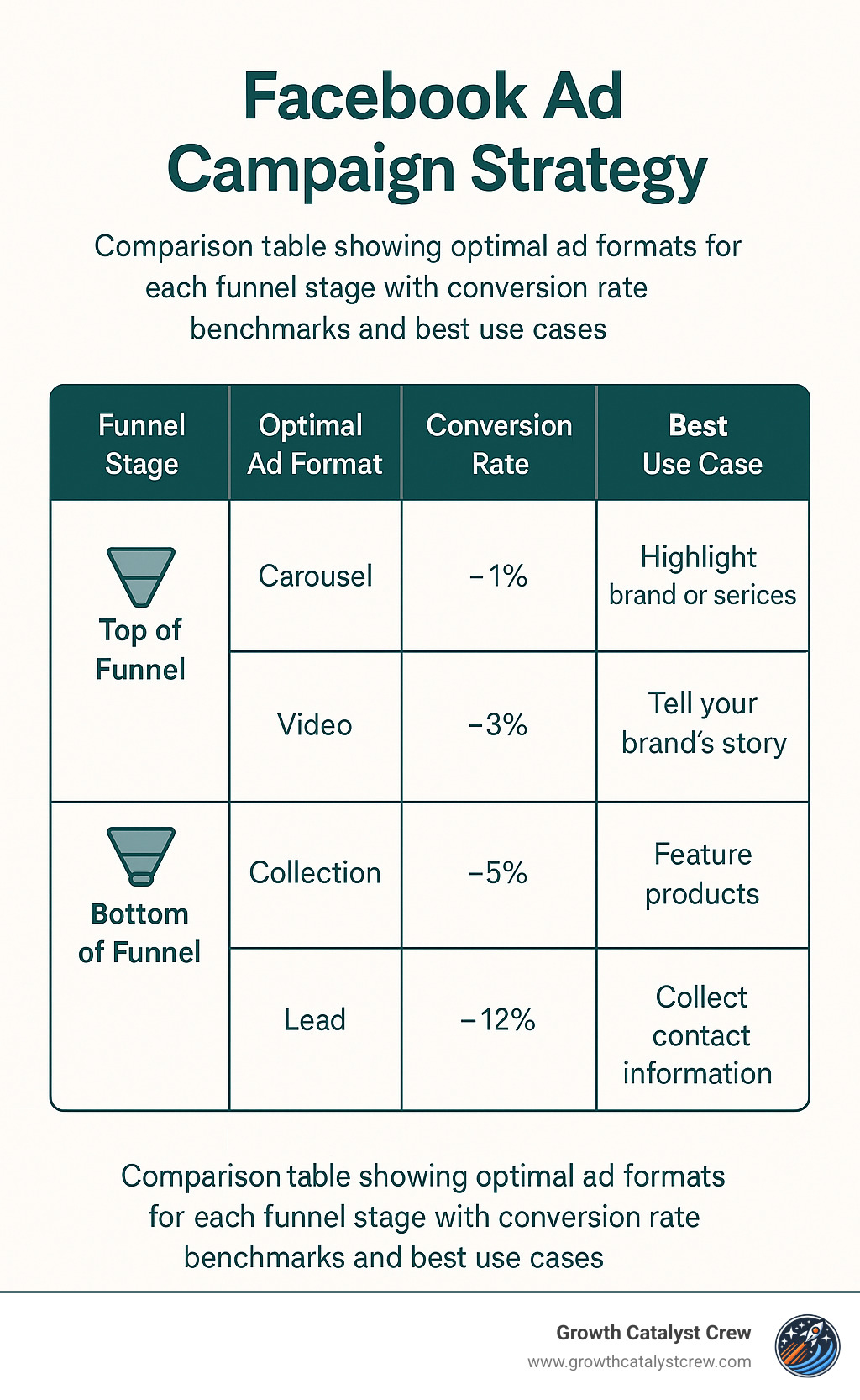 Comparison table showing optimal ad formats for each funnel stage with conversion rate benchmarks and best use cases - facebook ad campaign strategy infographic