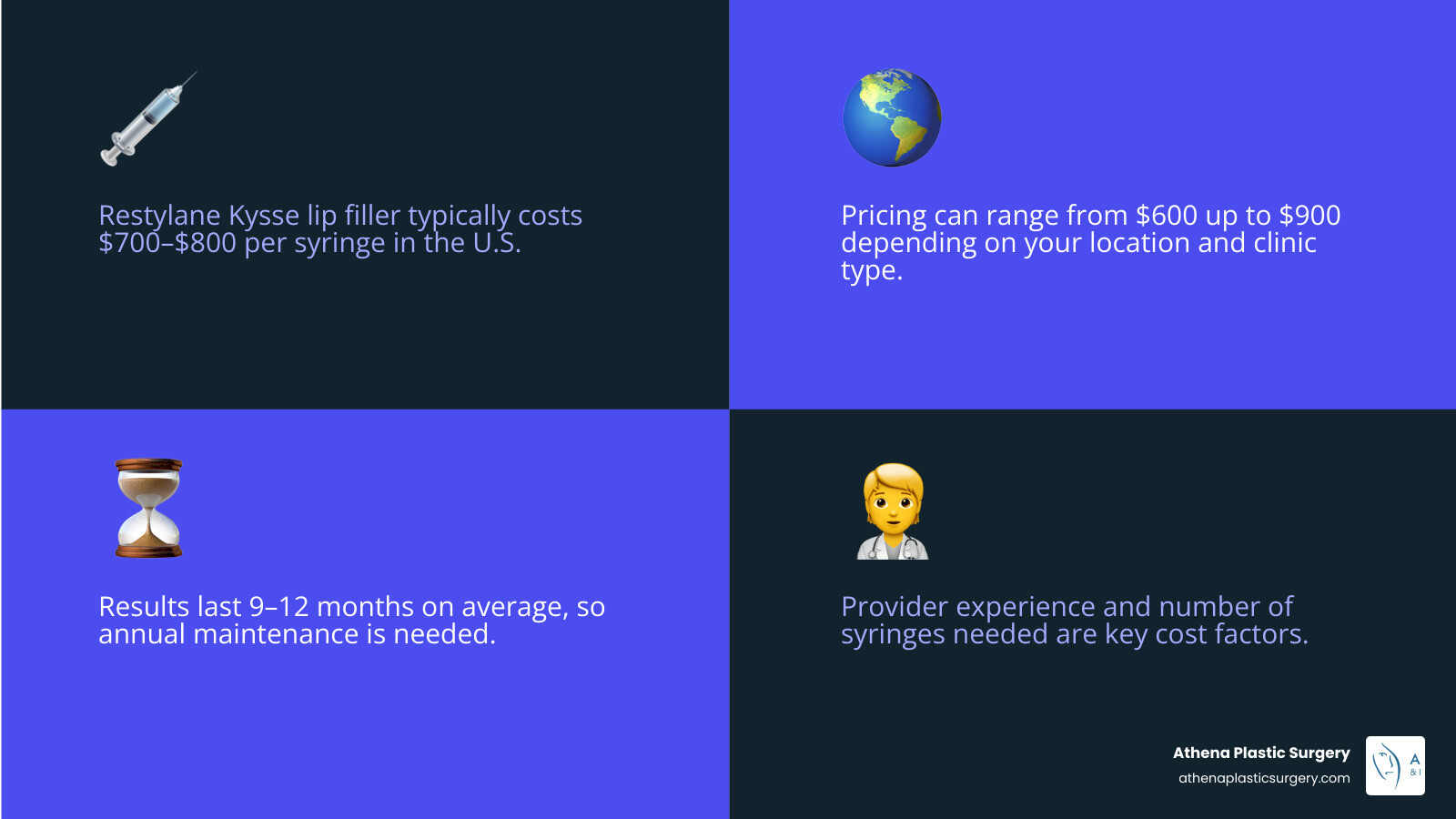Pucker Up Your Budget – The Real Price of Restylane Kysse Lip Fillers 1 Detailed breakdown of Kysse lip filler costs including average pricing by region, syringe requirements, and annual maintenance expenses - cost of kysse lip filler infographic 4_facts_emoji_blue
