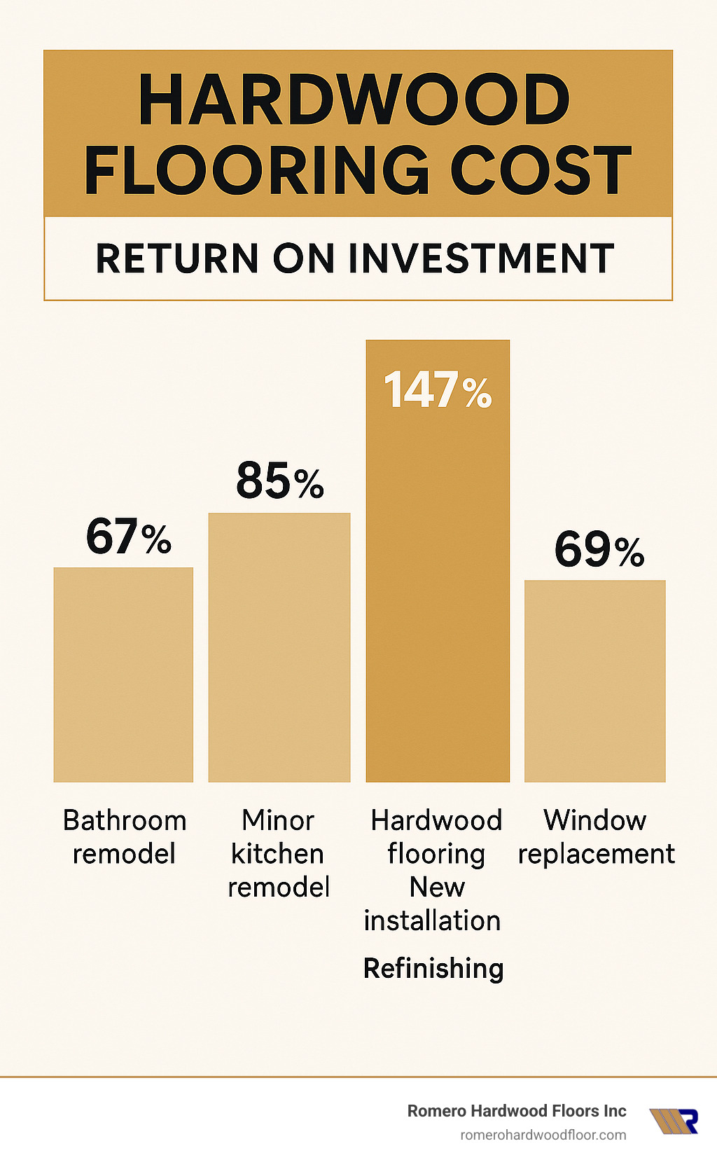 Statistical comparison showing return on investment percentages for different home improvement projects, with hardwood flooring highlighting 118% ROI for new installation and 147% for refinishing - Hardwood Flooring Cost infographic