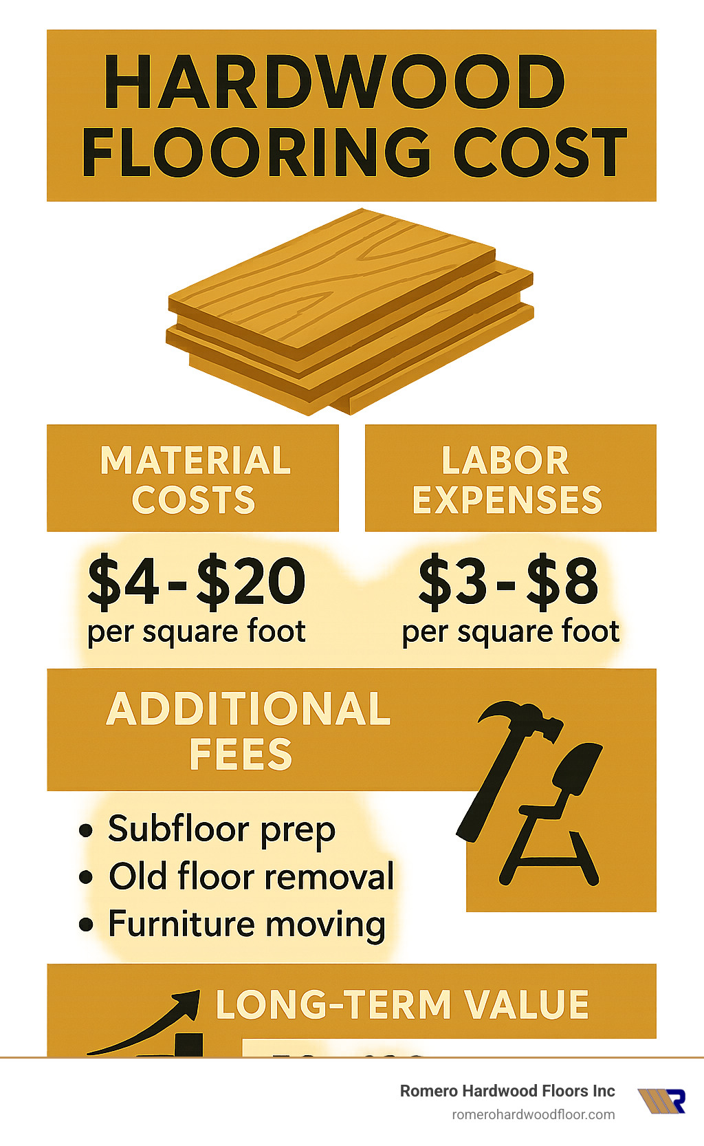 Comprehensive hardwood flooring cost breakdown showing material costs, labor expenses, additional fees, and long-term value comparison across different wood species and installation methods - Hardwood Flooring Cost infographic