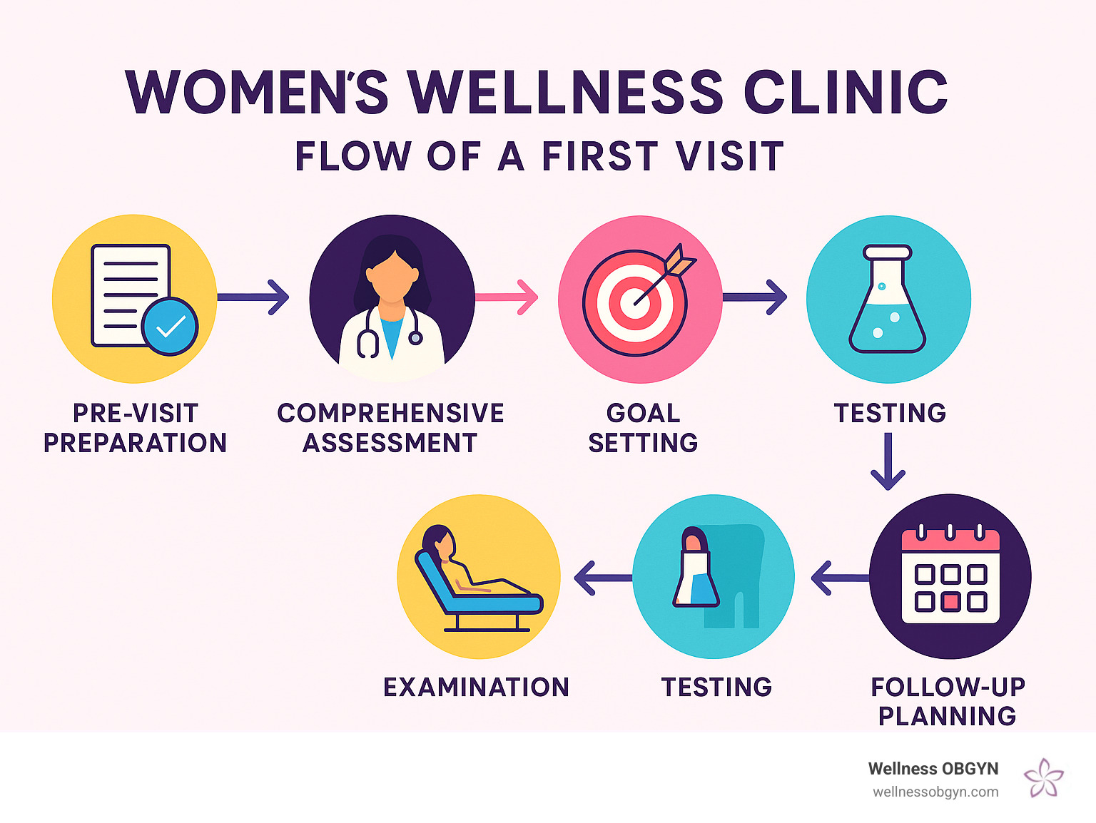 Infographic showing the flow of a first visit including pre-visit preparation, comprehensive assessment, goal setting, examination, testing, and follow-up planning - womens wellness clinic infographic 
