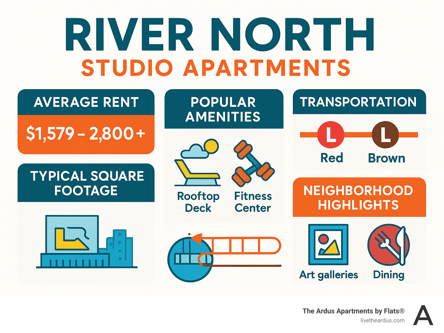 Infographic showing River North studio apartment market overview including average rent ranges, typical square footage, most popular amenities like rooftop decks and fitness centers, transportation options with CTA Red and Brown lines, and neighborhood highlights including art galleries and dining scene - river north studio apartments infographic 