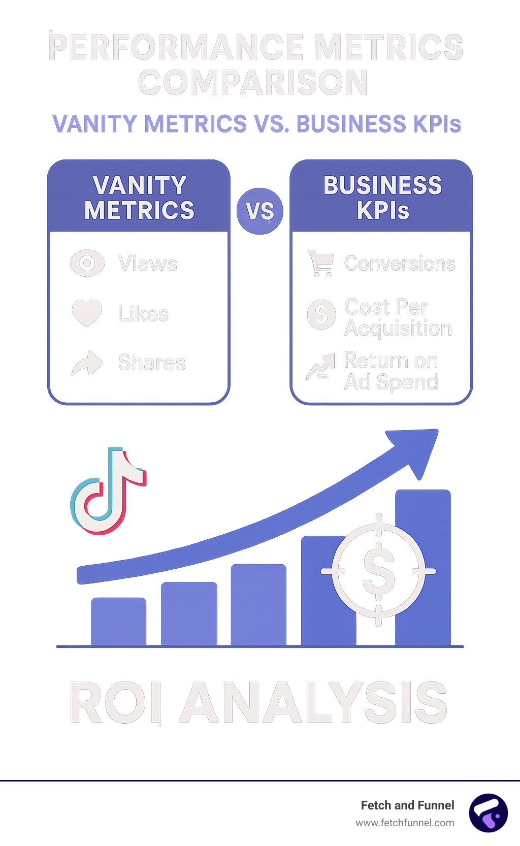 Performance metrics comparison showing vanity metrics versus business KPIs for TikTok advertising campaigns with ROI analysis - tiktok advertising agency infographic