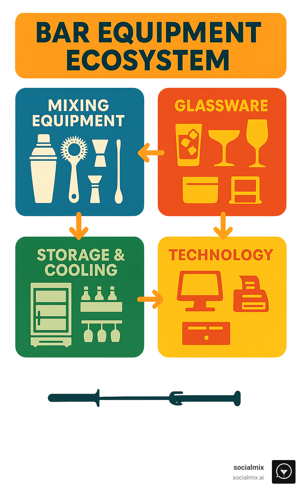 Comprehensive bar equipment ecosystem showing essential tools organized by function - mixing equipment, glassware, storage solutions, and technology systems with workflow connections - bar equipment guide infographic 