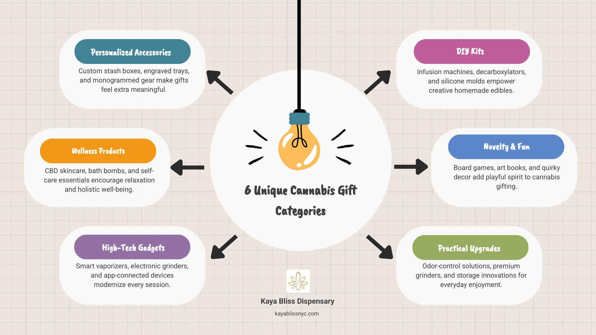 Detailed infographic showing categories of unique cannabis gifts including personalized accessories, wellness products, tech gadgets, DIY kits, novelty items, and practical upgrades with icons and brief descriptions for each category - Unique cannabis gifts infographic brainstorm-6-items