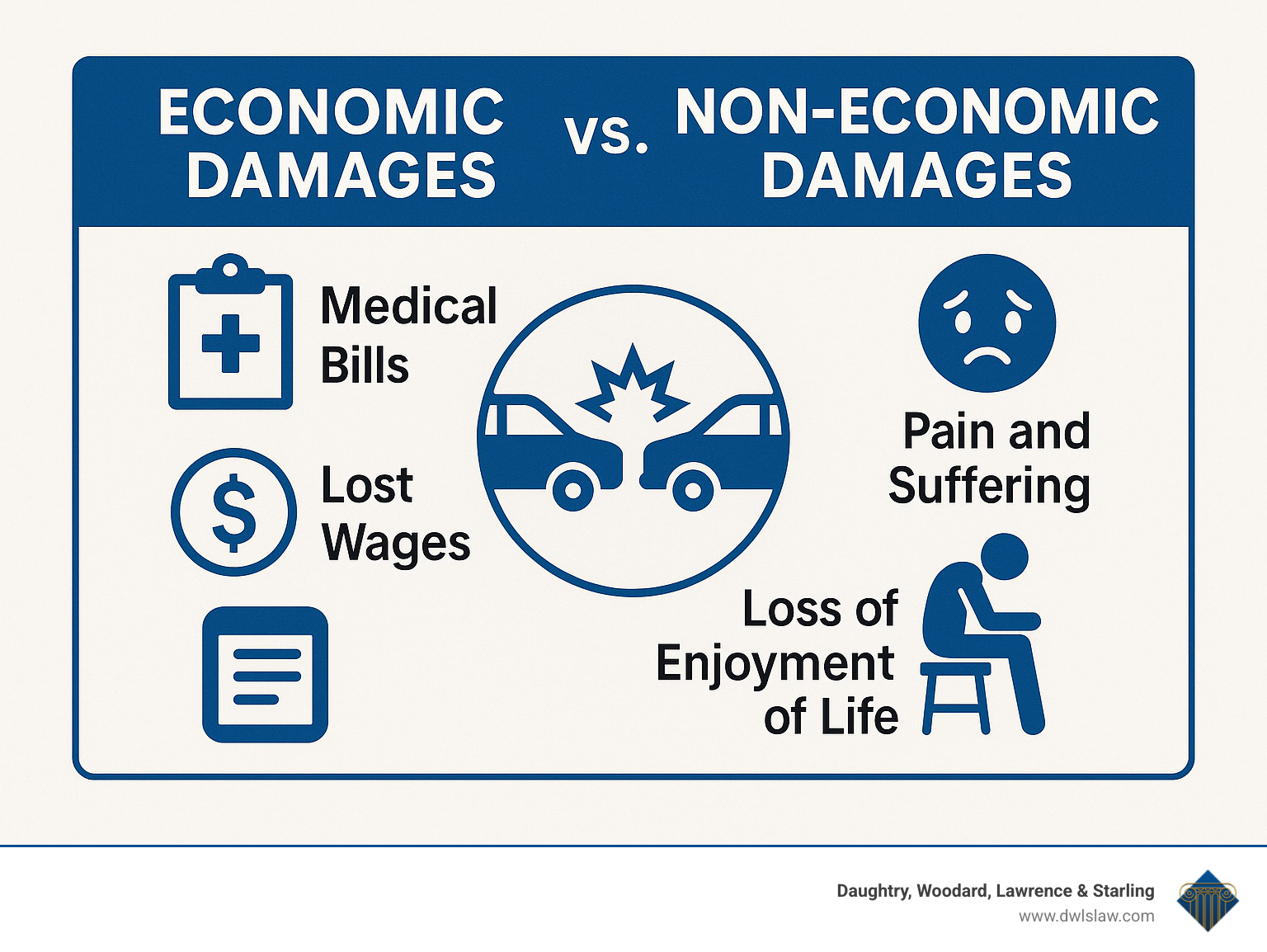 Infographic comparing economic damages like medical bills and lost wages versus non-economic damages like pain and suffering and loss of enjoyment of life - car accident lawyer smithfield infographic 