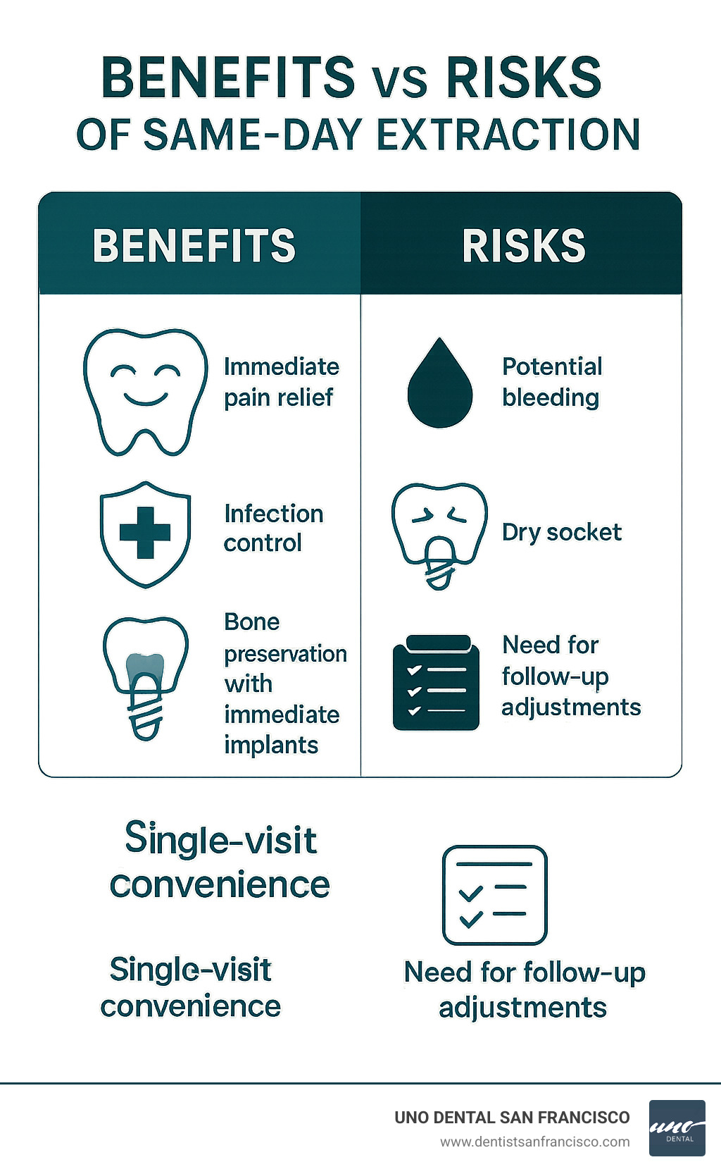 Infographic comparing benefits vs risks of same-day extraction: Benefits include immediate pain relief, infection control, bone preservation with immediate implants, and single-visit convenience. Risks include potential bleeding, dry socket, and need for follow-up adjustments - can i get a tooth extraction the same day infographic