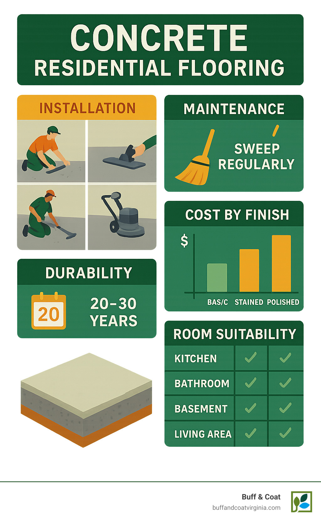 Comprehensive comparison of concrete residential flooring installation process, maintenance requirements, cost breakdown by finish type, durability timeline showing 20-30 year lifespan, and room suitability chart for kitchens, bathrooms, basements, and living areas - concrete residential flooring infographic