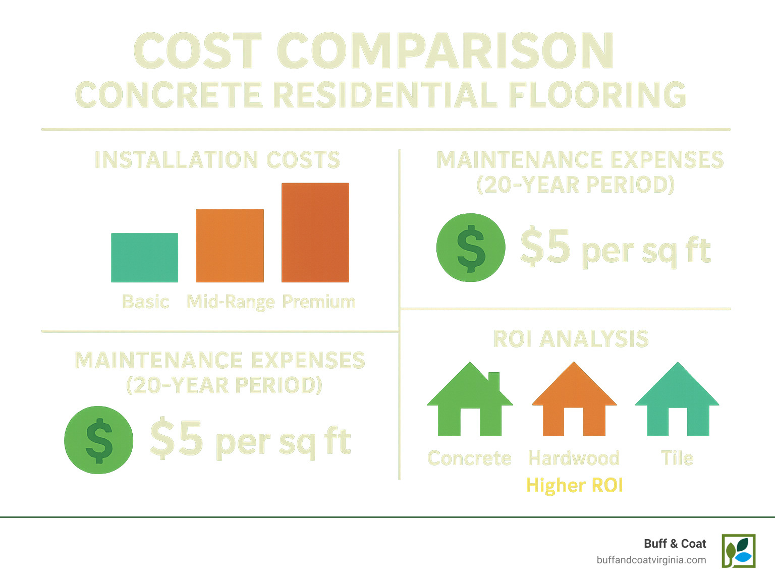Cost comparison showing concrete residential flooring installation costs from basic to premium levels, maintenance expenses over 20 years, and ROI analysis compared to hardwood and tile flooring options - concrete residential flooring infographic