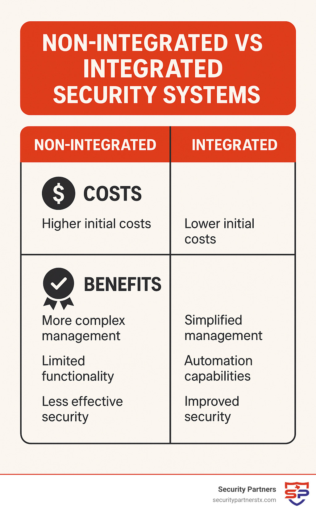 Security System Integration: 7 Powerful Benefits in 2025