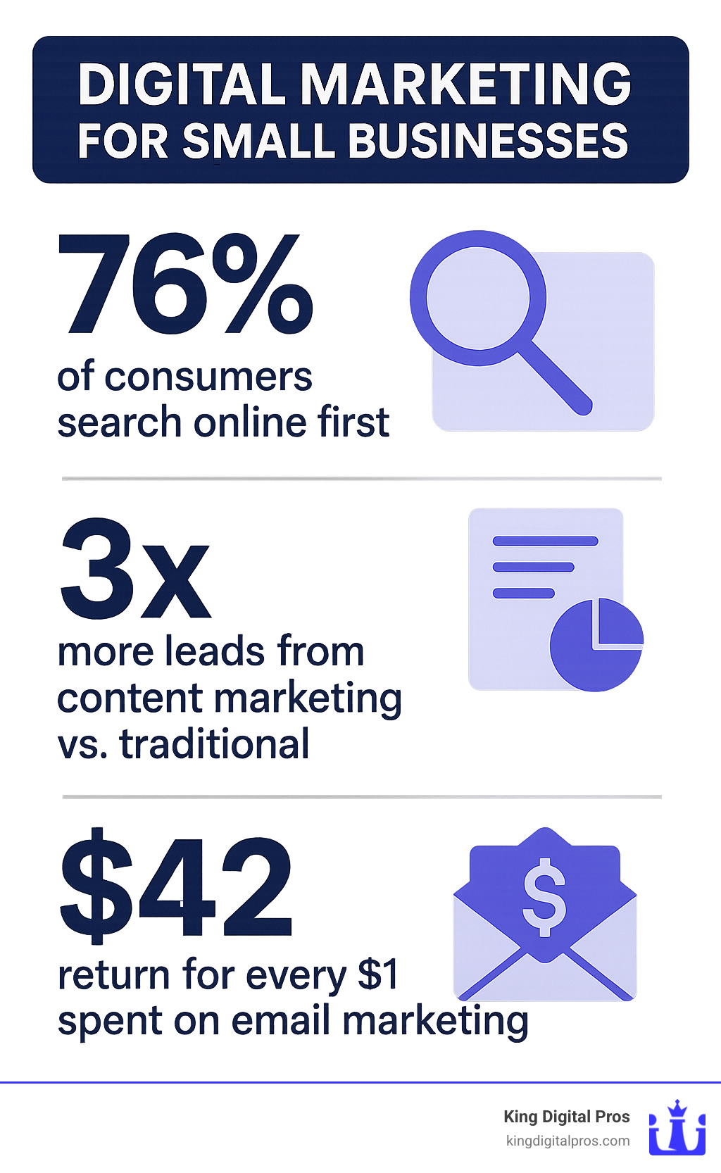 Infographic Showing Small Business Digital Marketing Roi Metrics: 76% Of Consumers Search Online First, 3X More Leads From Content Marketing Vs Traditional, $42 Return For Every $1 Spent On Email Marketing - Digital Marketing For Small Businesses Infographic 