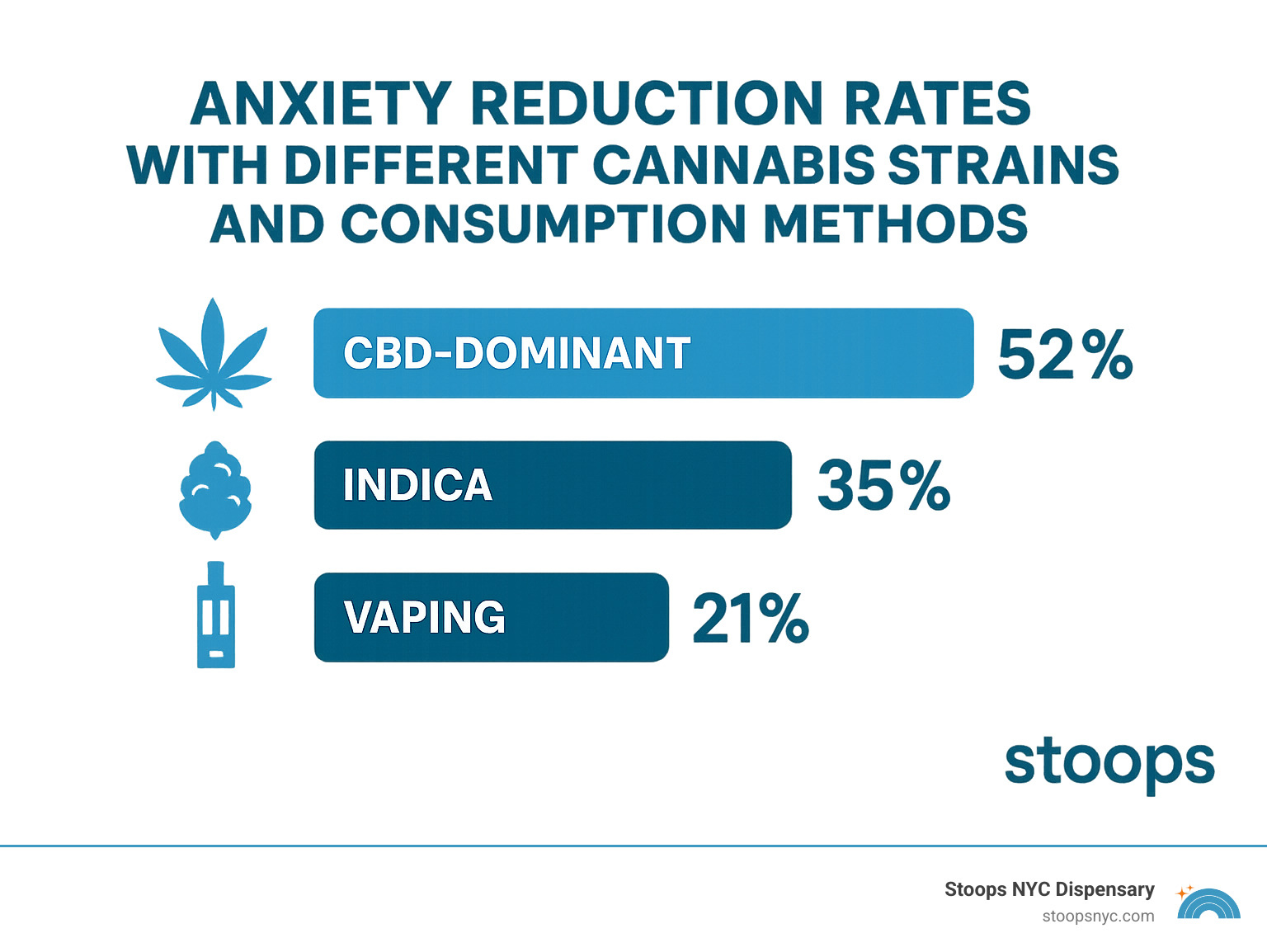 Statistics showing anxiety reduction rates with different cannabis strains and consumption methods - weed strains for anxiety infographic