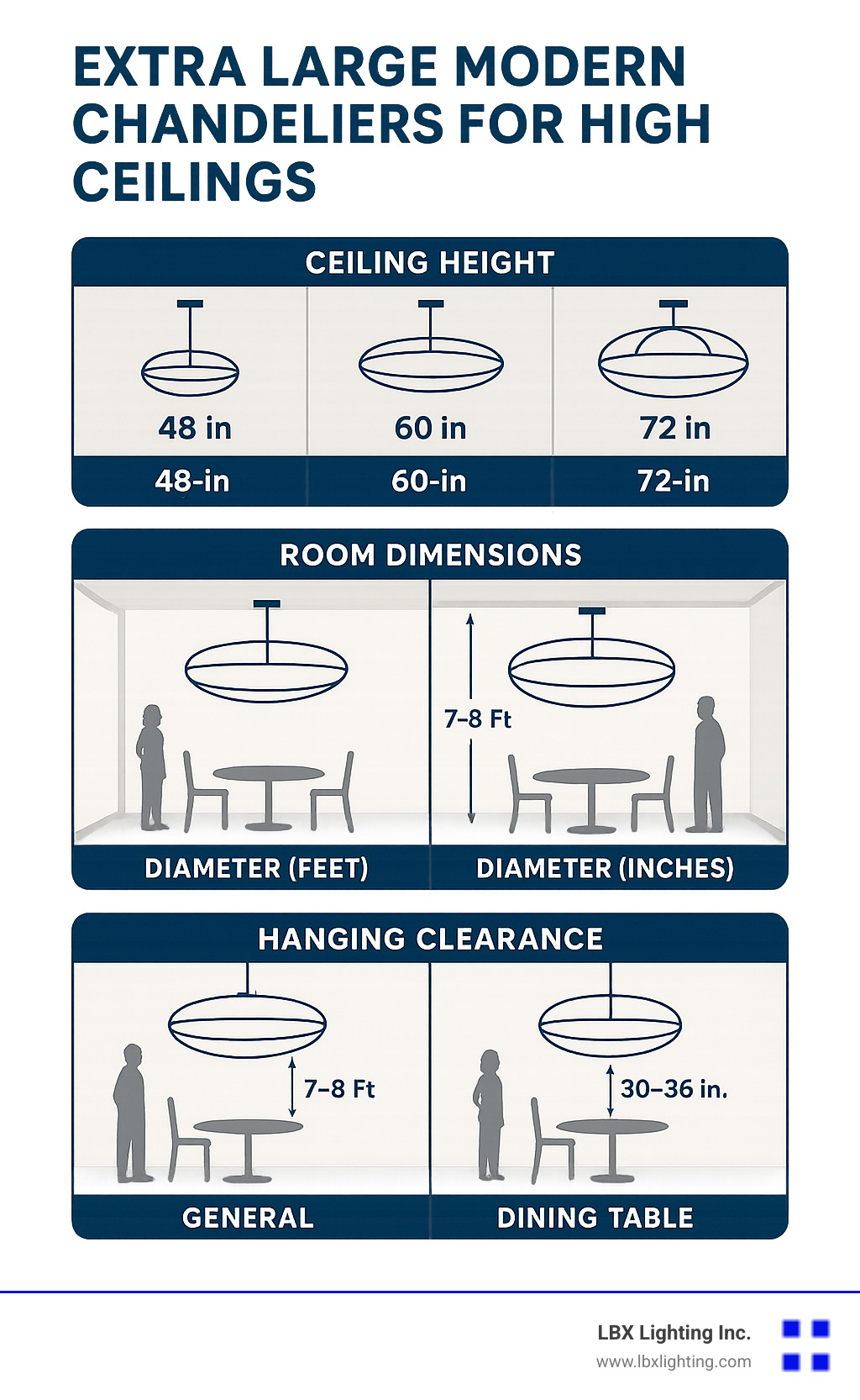 Comprehensive sizing guide showing chandelier diameter recommendations for different ceiling heights, room dimensions, and hanging clearances with visual examples of 48-inch, 60-inch, and 72-inch fixtures in various high-ceiling applications - extra large modern chandeliers for high ceilings infographic 