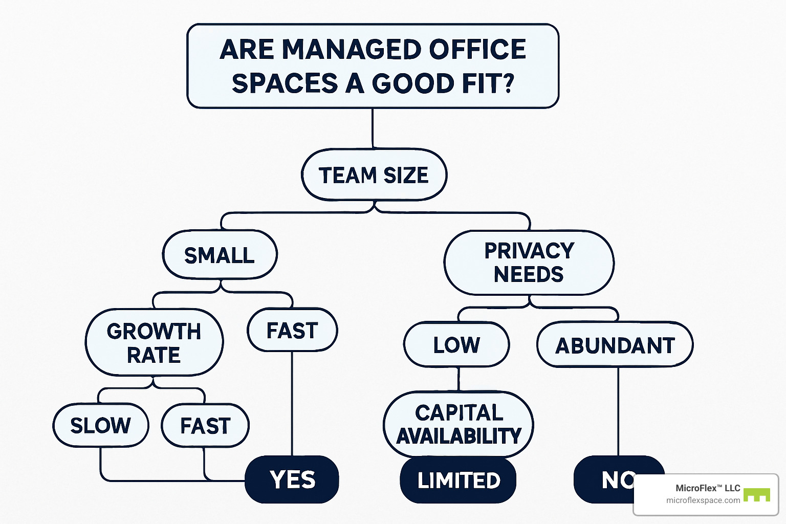 Decision tree flowchart showing when managed office spaces make sense based on team size, growth rate, privacy needs, and capital availability - managed office spaces